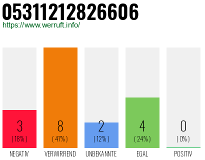 Rufnummer 05311212826606 Telefonnummer 05311212826606