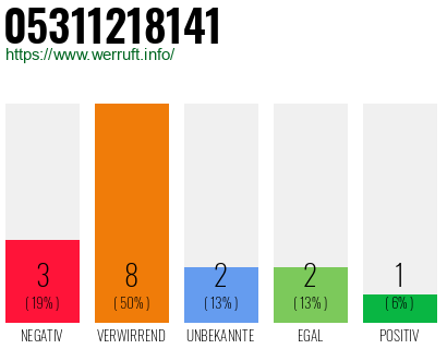Rufnummer 05311218141 Telefonnummer 05311218141