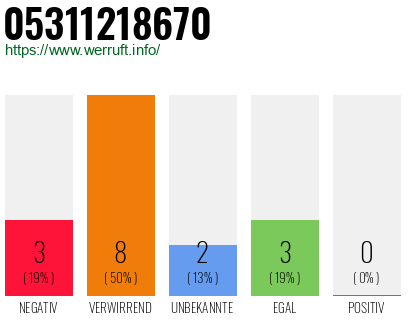 Rufnummer 05311218670 Telefonnummer 05311218670