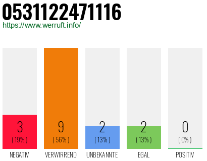 Rufnummer 0531122471116 Telefonnummer 0531122471116