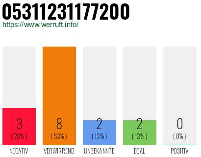 Rufnummer 05311231177200 Telefonnummer 05311231177200