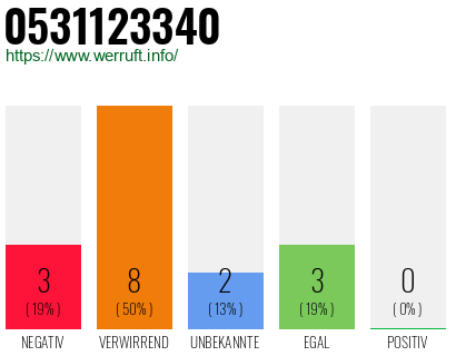 Rufnummer 0531123340 Telefonnummer 0531123340