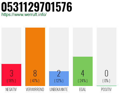 Rufnummer 0531129701576 Telefonnummer 0531129701576