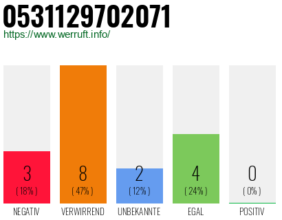 Rufnummer 0531129702071 Telefonnummer 0531129702071