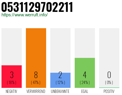 Rufnummer 0531129702211 Telefonnummer 0531129702211