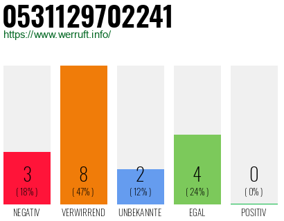 Rufnummer 0531129702241 Telefonnummer 0531129702241