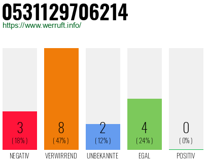 Rufnummer 0531129706214 Telefonnummer 0531129706214