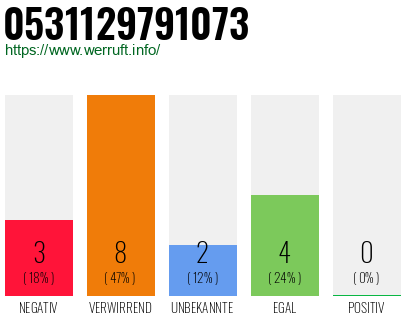 Rufnummer 0531129791073 Telefonnummer 0531129791073