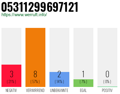 Rufnummer 05311299697121 Telefonnummer 05311299697121