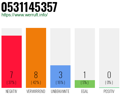 Rufnummer 0531145357 Telefonnummer 0531145357