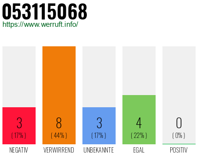 Rufnummer 053115068 Telefonnummer 053115068