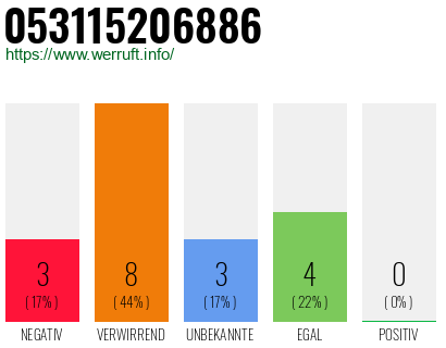 Rufnummer 053115206886 Telefonnummer 053115206886