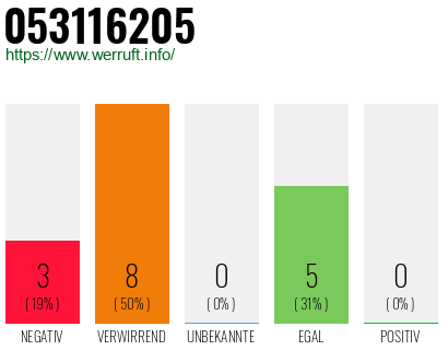 Rufnummer 053116205 Telefonnummer 053116205