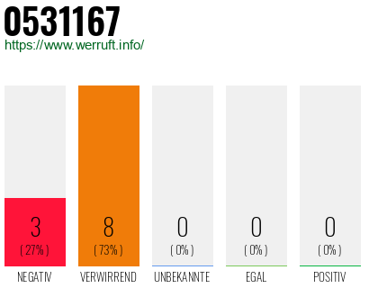 Rufnummer 0531167 Telefonnummer 0531167