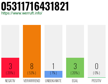 Rufnummer 05311716431821 Telefonnummer 05311716431821