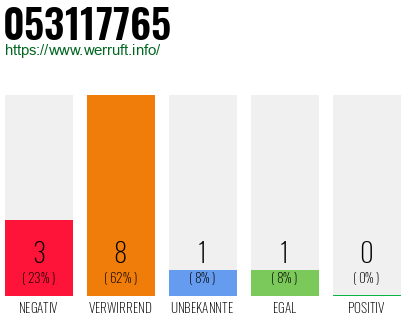 Rufnummer 053117765 Telefonnummer 053117765