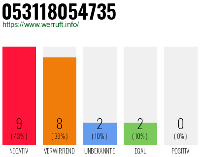 Rufnummer 053118054735 Telefonnummer 053118054735