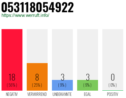 Rufnummer 053118054922 Telefonnummer 053118054922