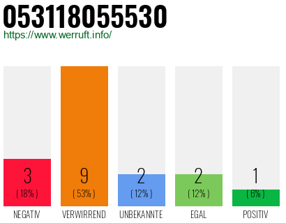 Rufnummer 053118055530 Telefonnummer 053118055530