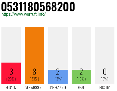 Rufnummer 0531180568200 Telefonnummer 0531180568200