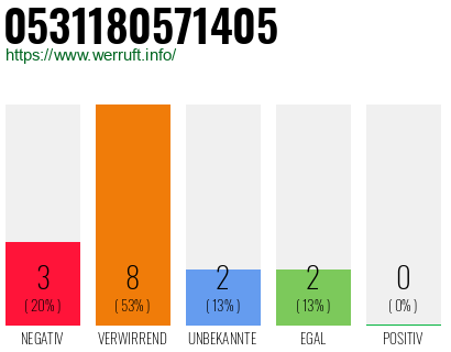 Rufnummer 0531180571405 Telefonnummer 0531180571405