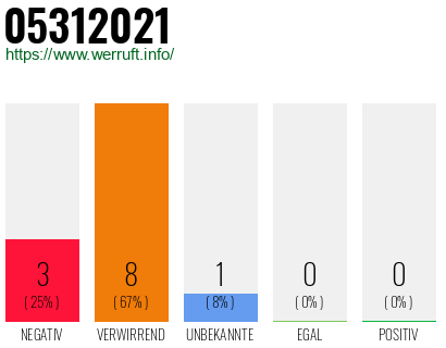 Rufnummer 05312021 Telefonnummer 05312021