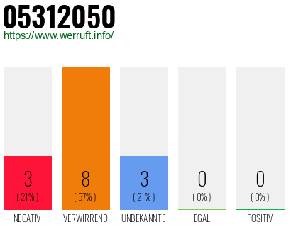 Rufnummer 05312050 Telefonnummer 05312050