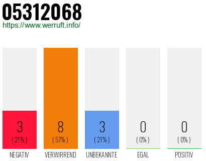 Rufnummer 05312068 Telefonnummer 05312068