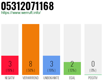 Rufnummer 05312071168 Telefonnummer 05312071168