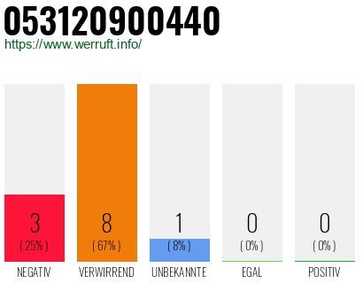 Rufnummer 053120900440 Telefonnummer 053120900440