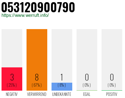 Telefonnummer 053120900790