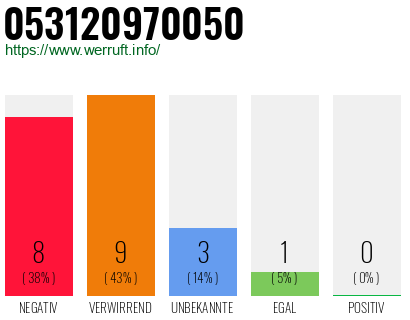 Rufnummer 053120970050 Telefonnummer 053120970050