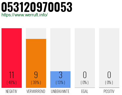 Rufnummer 053120970053 Telefonnummer 053120970053