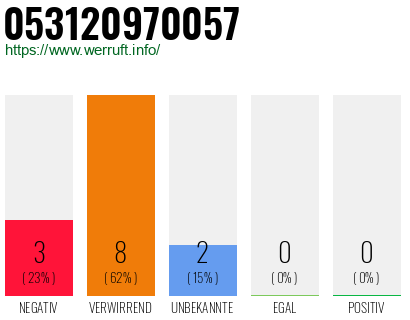 Rufnummer 053120970057 Telefonnummer 053120970057