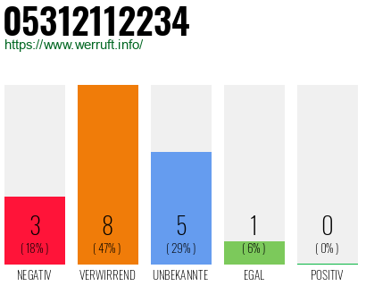 Rufnummer 05312112234 Telefonnummer 05312112234