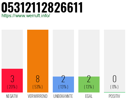 Rufnummer 05312112826611 Telefonnummer 05312112826611