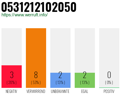 Rufnummer 0531212102050 Telefonnummer 0531212102050