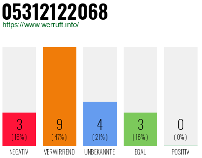 Rufnummer 05312122068 Telefonnummer 05312122068