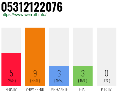 Rufnummer 05312122076 Telefonnummer 05312122076