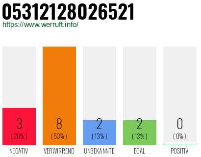 Rufnummer 05312128026521 Telefonnummer 05312128026521
