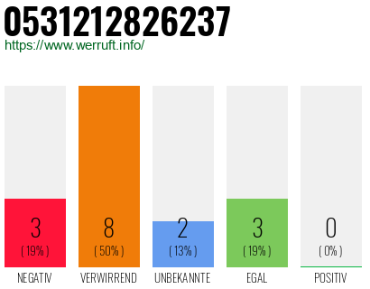 Rufnummer 0531212826237 Telefonnummer 0531212826237