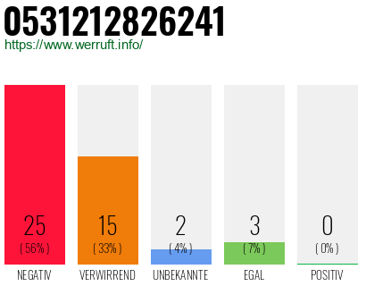 Rufnummer 0531212826241 Telefonnummer 0531212826241