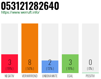 Rufnummer 053121282640 Telefonnummer 053121282640