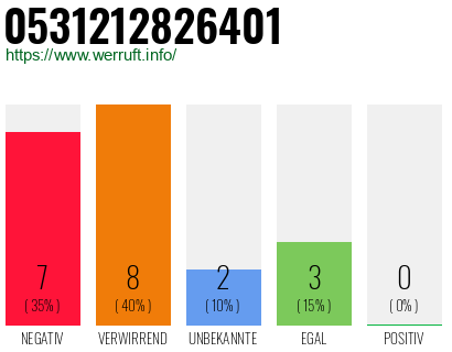 Rufnummer 0531212826401 Telefonnummer 0531212826401