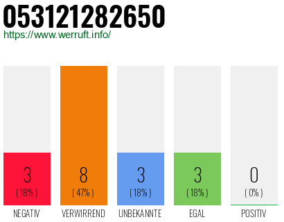 Rufnummer 053121282650 Telefonnummer 053121282650