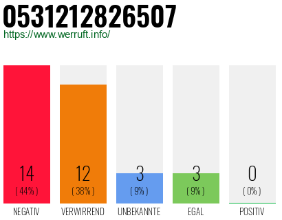Rufnummer 0531212826507 Telefonnummer 0531212826507
