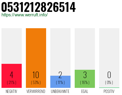 Rufnummer 0531212826514 Telefonnummer 0531212826514