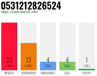 Rufnummer 0531212826524 Telefonnummer 0531212826524