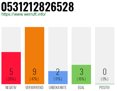 Rufnummer 0531212826528 Telefonnummer 0531212826528