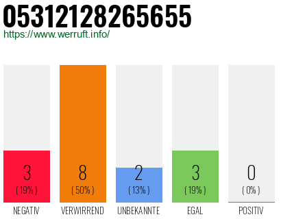 Rufnummer 05312128265655 Telefonnummer 05312128265655